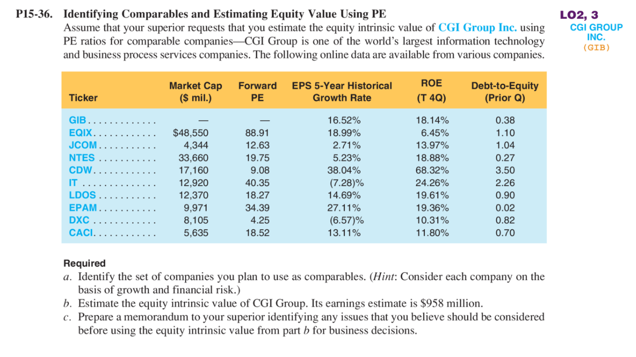 Please show work and explain. P15-36. Identifying Comparables and Estimating Equity