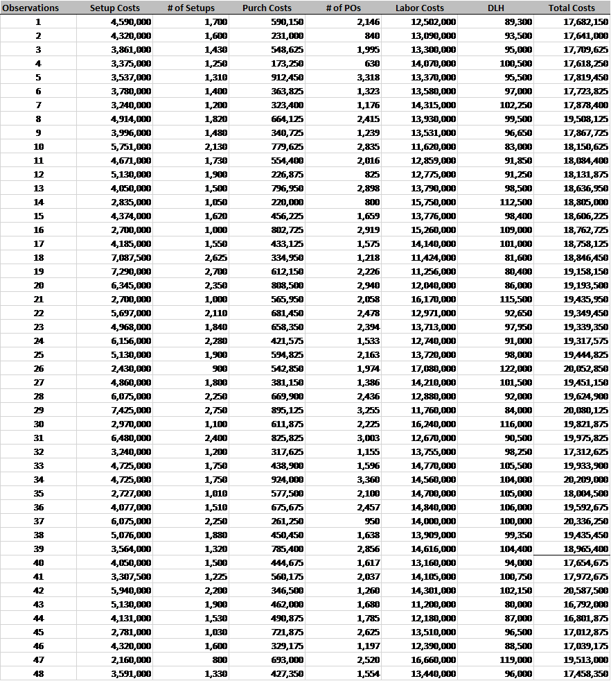 While collecting the first data set, Julie Jordan, the lead Cost Accountant