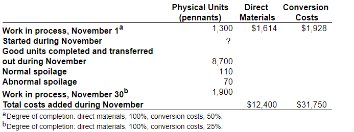 Direct Materials $1,614 Conversion Costs $1,928 Physical Units (pennants) Work in