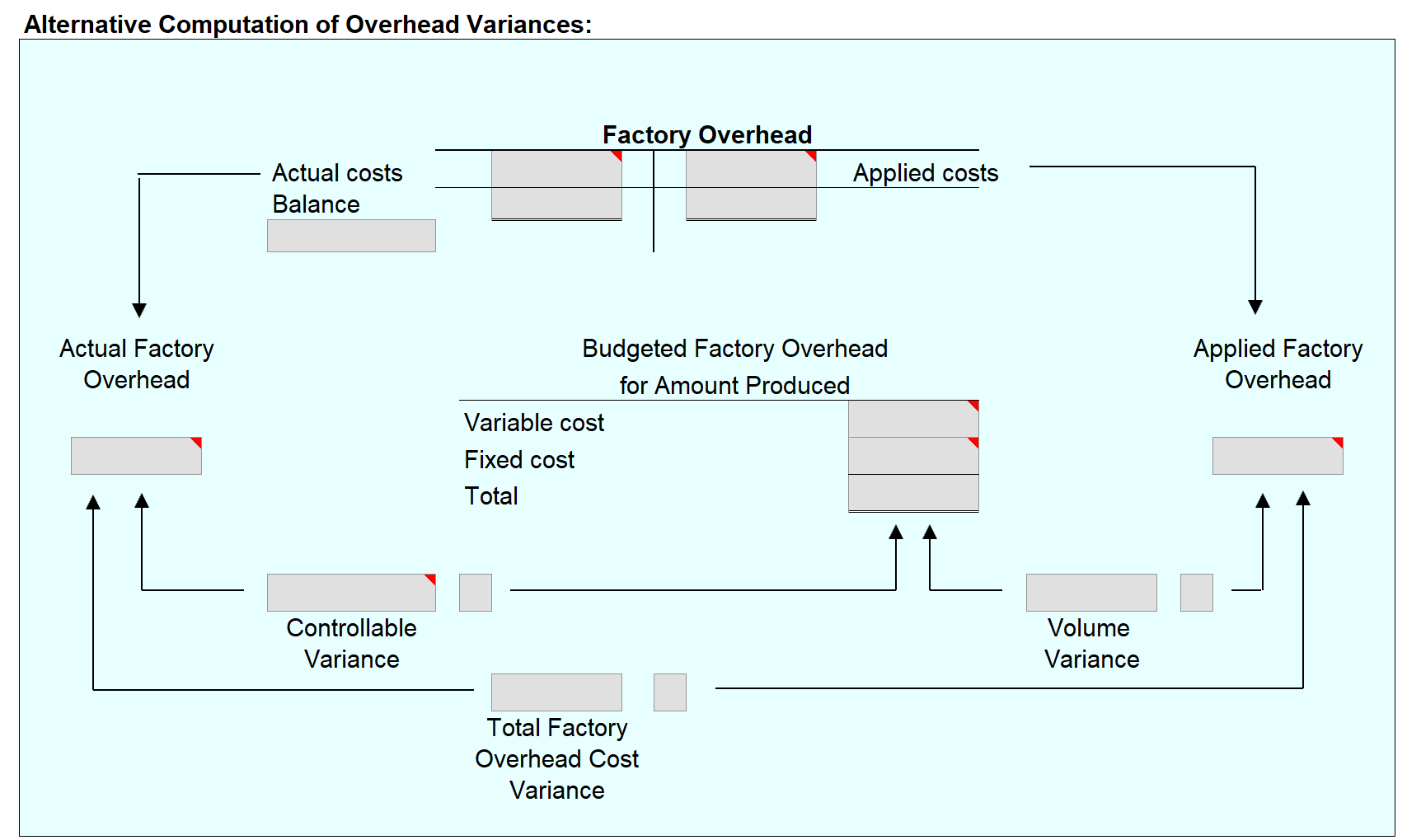 Standard costs and actual costs for direct materials, direct labor, and factory