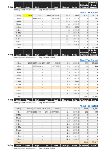  Prior Day Estimate Open d Volume Interest Change Settle 5-Sep Month