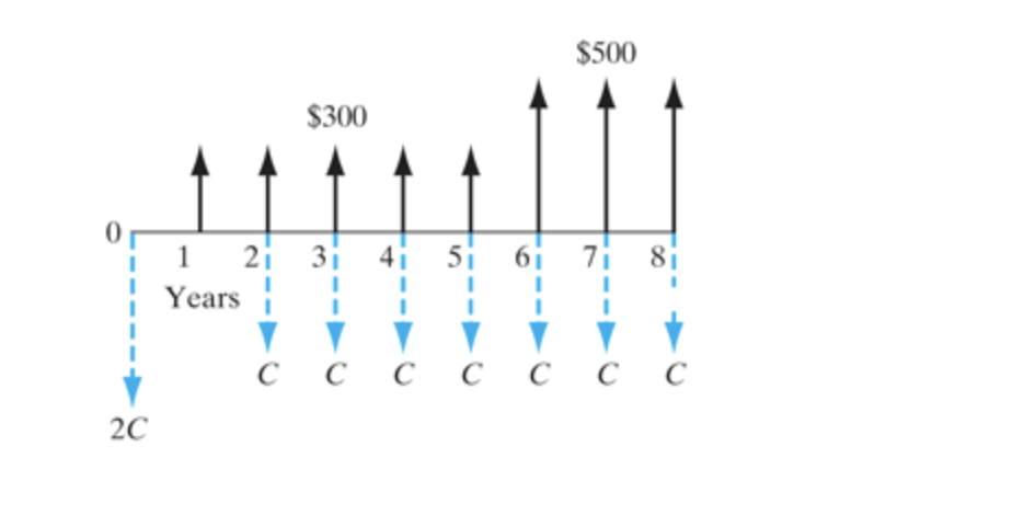 figure below? Figure P2.52 $2,000 $1,500 $1,750 $1,000 $1,250 0 2 3