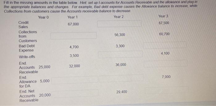  Fill in the missing amounts in the table below. Hint: set