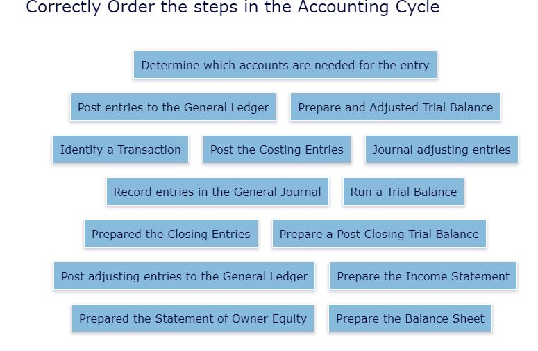  Correctly Order the steps in the Accounting Cycle Determine which accounts