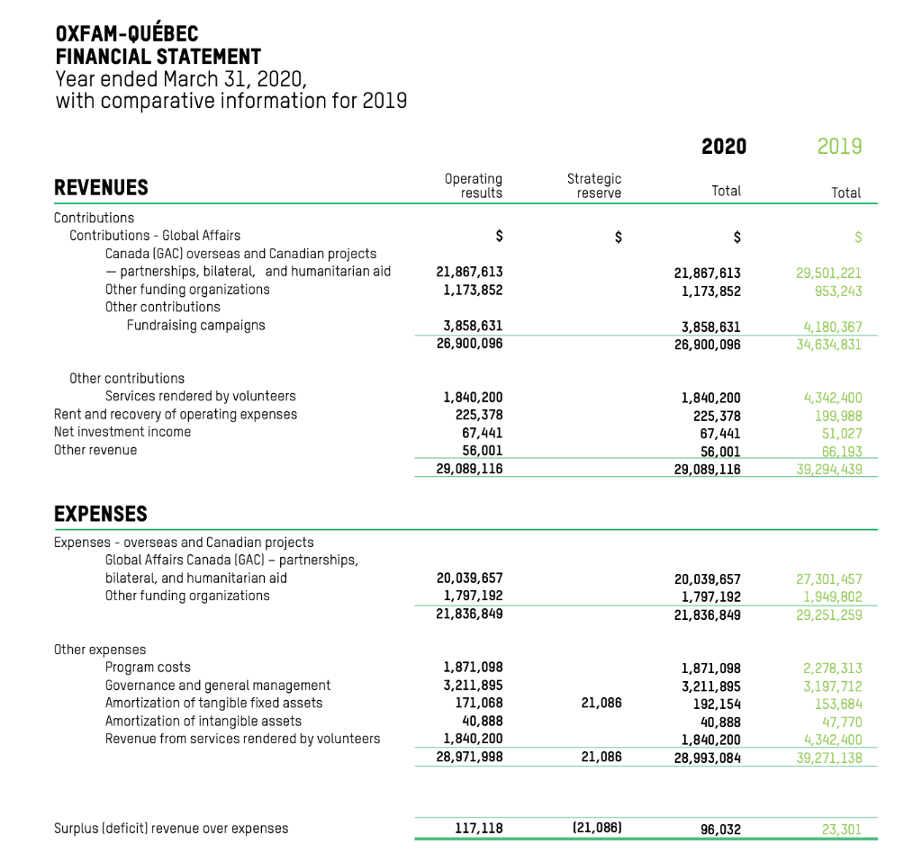 Must create a direct cash flow statement for the year of