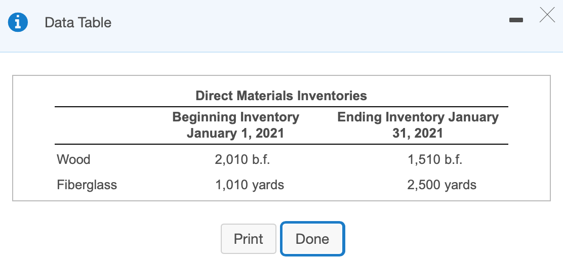 the following data to prepare budgets for January 2021: (Click the icon