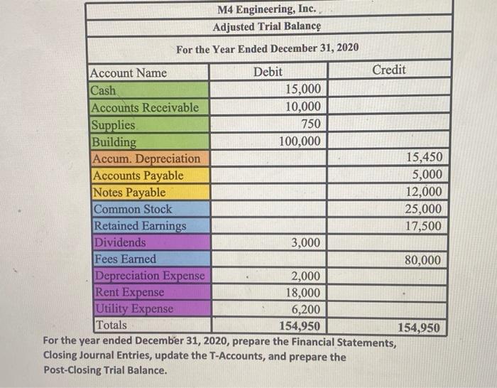 Use the Adjusted Trial Balance below for the Year Ended December 31,