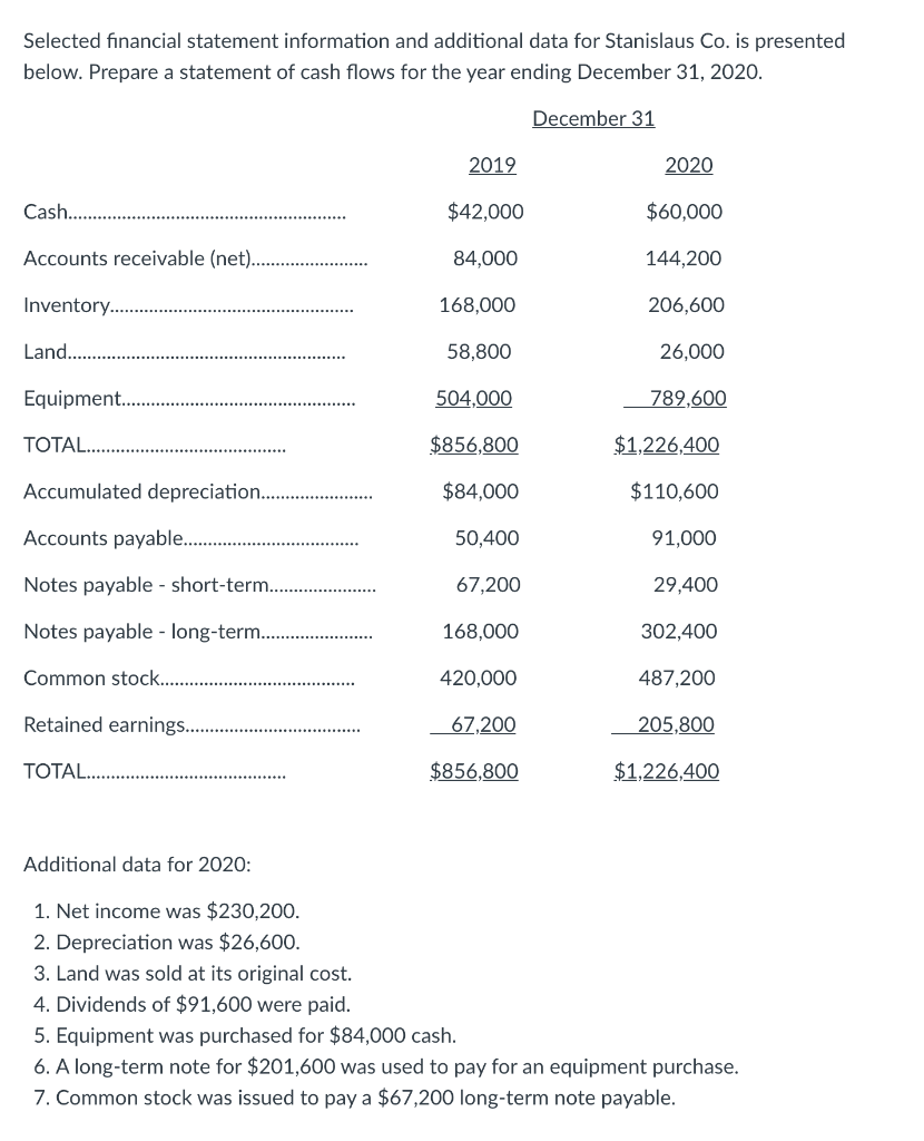  Selected financial statement information and additional data for Stanislaus Co. is