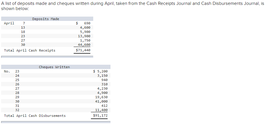 Record the April bank service charges. Record the April interest expense. Record