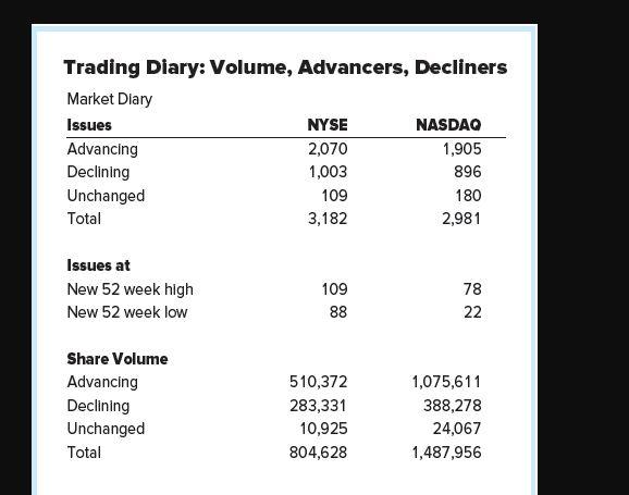  Trading Diary: Volume, Advancers, Decliners Market Diary Issues NYSE NASDAQ Advancing