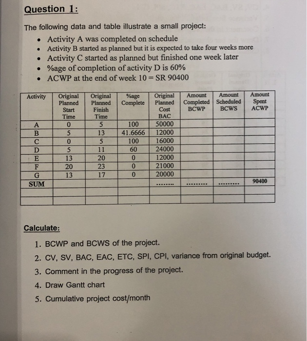  Question 1: The following data and table illustrate a small project: