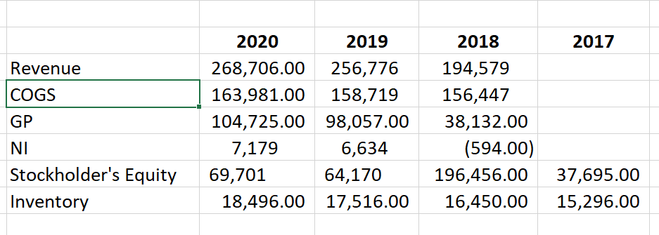 CVS uses the Average Costs inventory method. Note that CVS also has