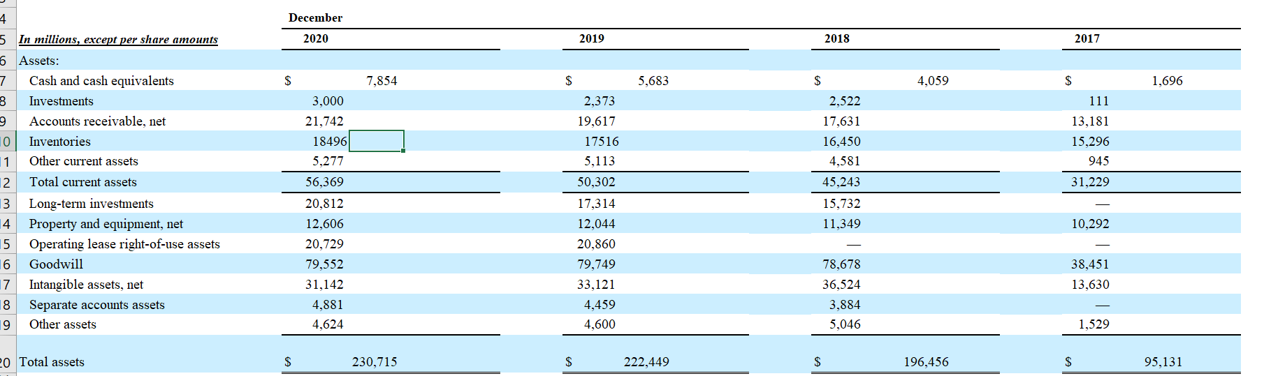 CVS's financial statements compute Gross profit margin, Return on equity and Inventory