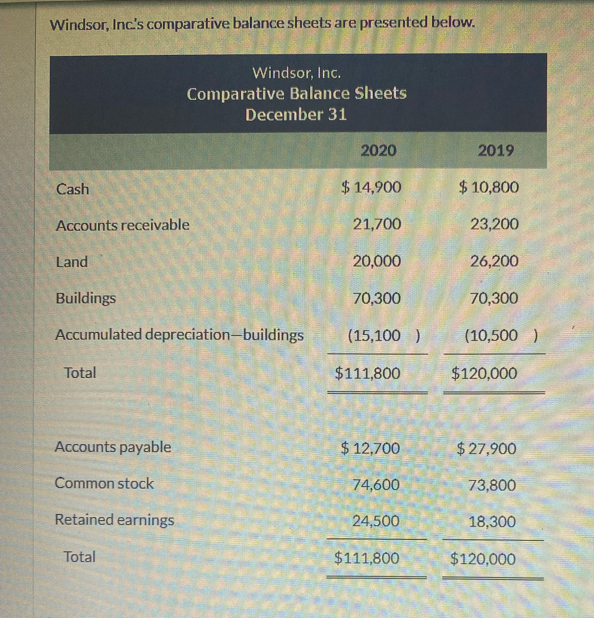  Windsor, Inc's comparative balance sheets are presented below. Additional information: 1.