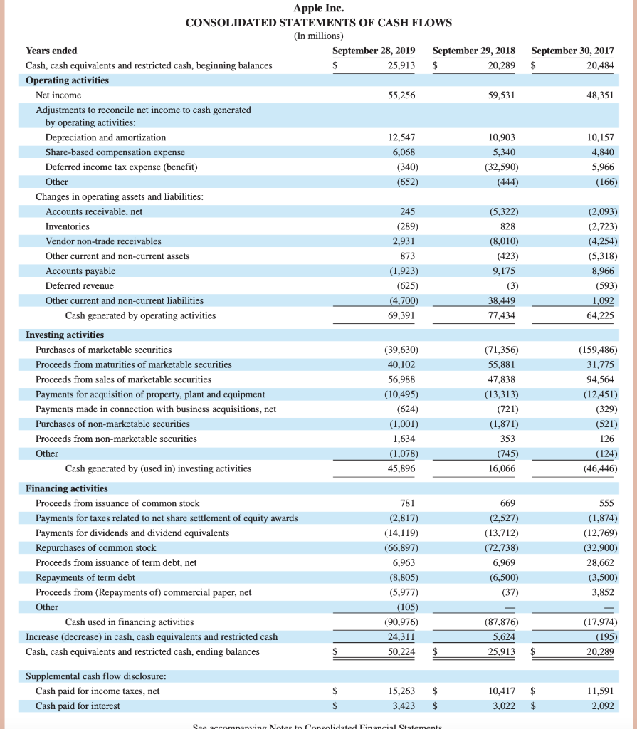 a favorable or unfavorable trend from 2018 to 2019? 5. If Apple