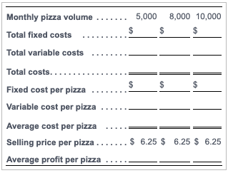 5,000 $ 8,000 10,000 $ I $ $ $ Monthly pizza