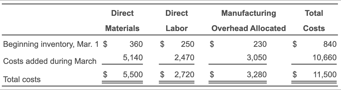 Direct Direct Manufacturing Total Materials Labor Overhead Allocated Costs Beginning inventory,