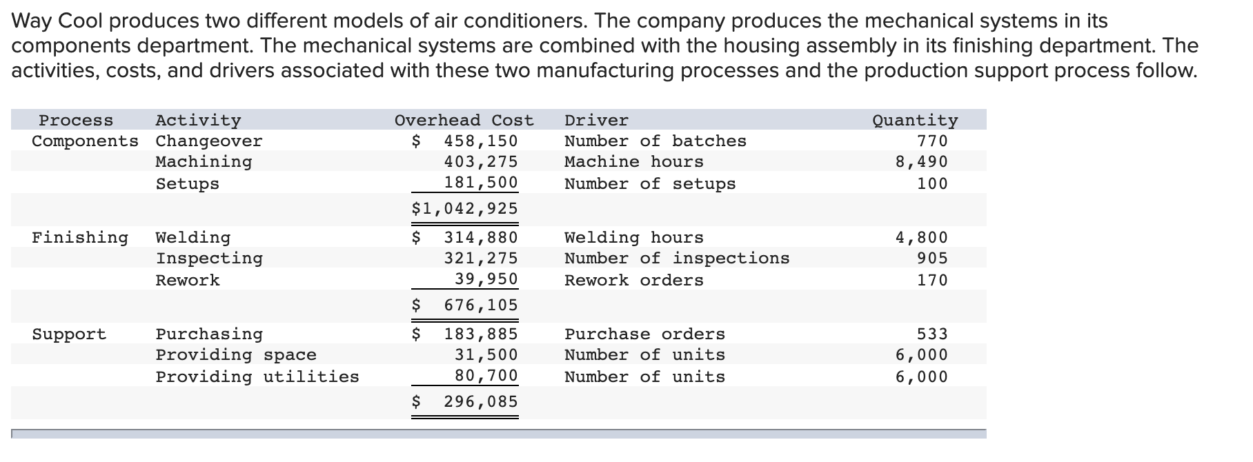 Type or paste question here Please help solve. Way Cool produces two