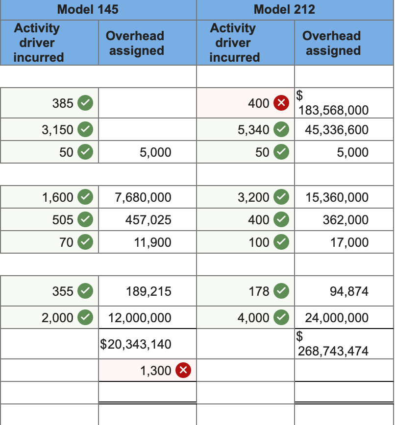 in its finishing department. The activities, costs, and drivers associated with these