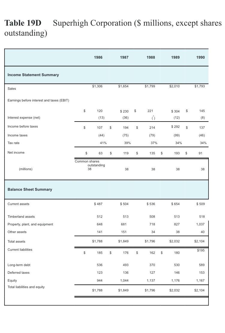 $8,281 $7,406 Earnings before interest and taxes (EBIT) $ 568 $ 901