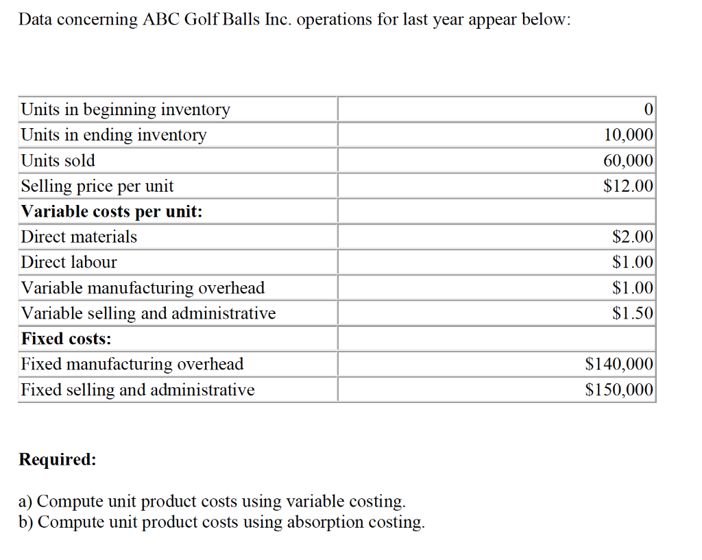 Data concerning ABC Golf Balls Inc. operations for last year appear