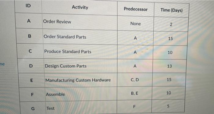  ID Activity Predecessor Time (Days) A Order Review None N B