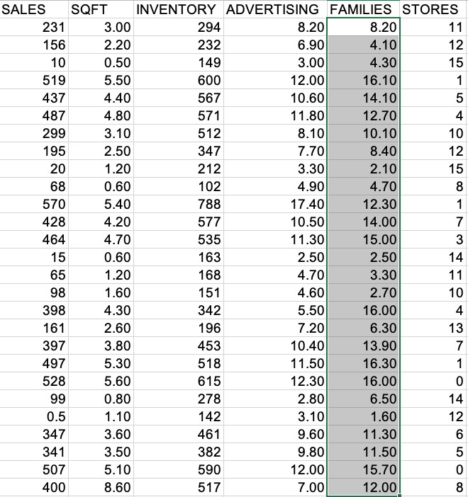 how would you interpret the data(regressions) in order to answer the following