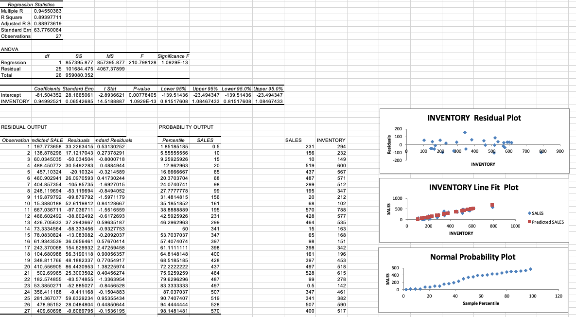 our expected sales? Use the data to determine the relationship between SALES