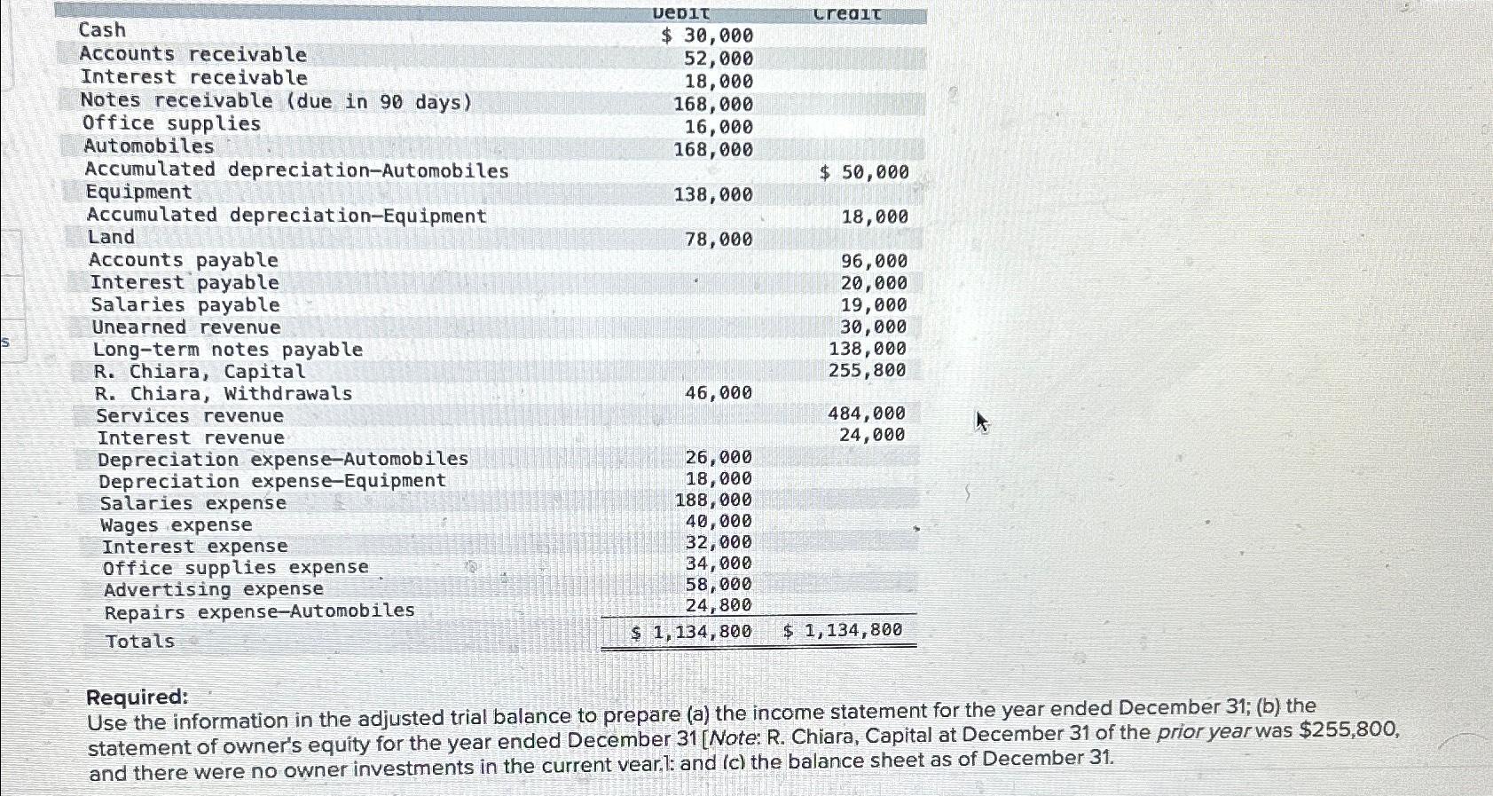  \table[[,eD1T,Lreait],[Cash,$30,000,],[Accounts receivable,52,000,],[Interest receivable,18,000,],[Notes receivable (due in 90 days),168,000,],[Office supplies,16,000,],[Automobiles,168,000,],[Accumulated depreciation-Automobiles,,$50,000 