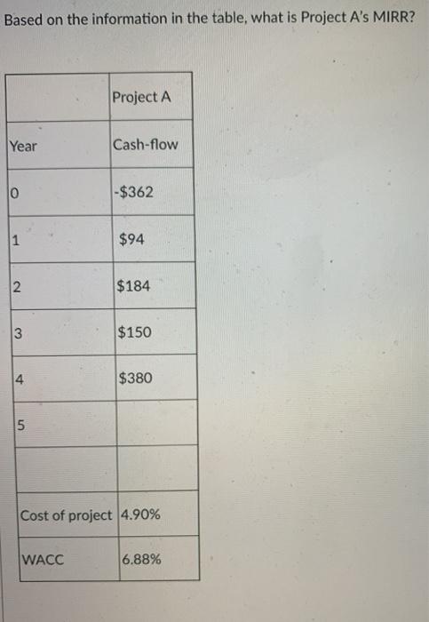 MIRR? Project A Year Cash-flow 0 -$356 1 $122 $244 N 3