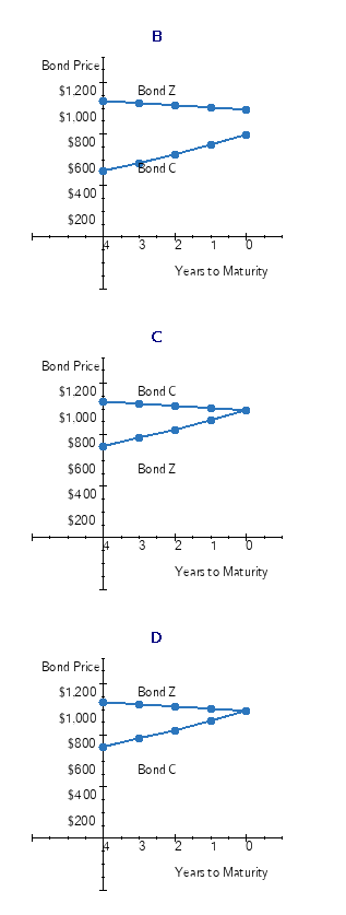 has two bonds in her portfolio, Bond C and Bond Z. Each