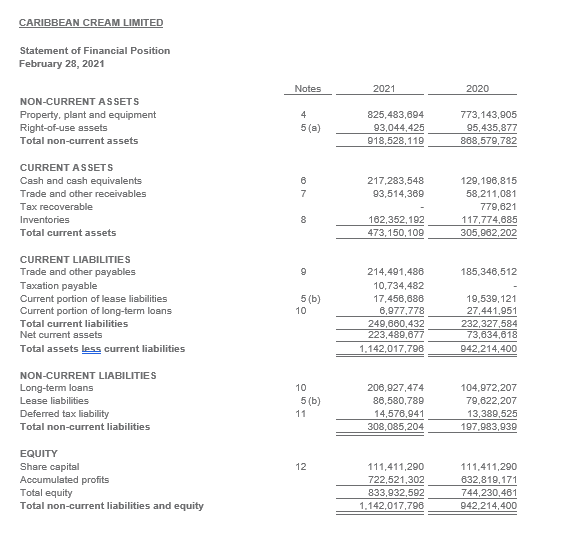 2021 and 2020? B. What does these Return on Total Assets show