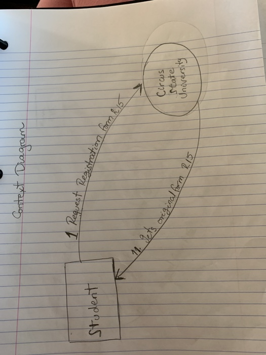 and activities Context diagram Physical data flow diagram Annotated table of entities