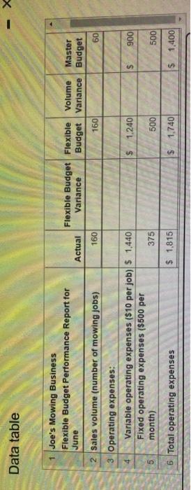 (Enter the vanances as positive numbers. Label each variance as favorable (F)