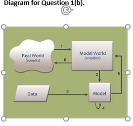 your understanding between the Real World and the Model World with specific