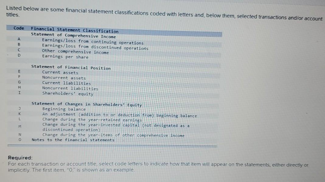  need asap Listed below are some financial statement classifications coded with