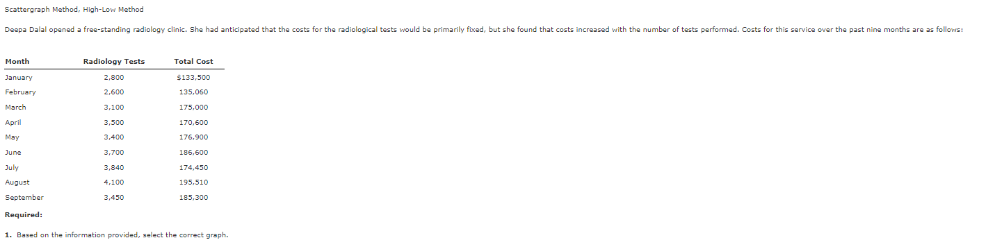 Scattergraph Method, High-Low Method Deepa Dalal opened a free-standing radiology clinic.