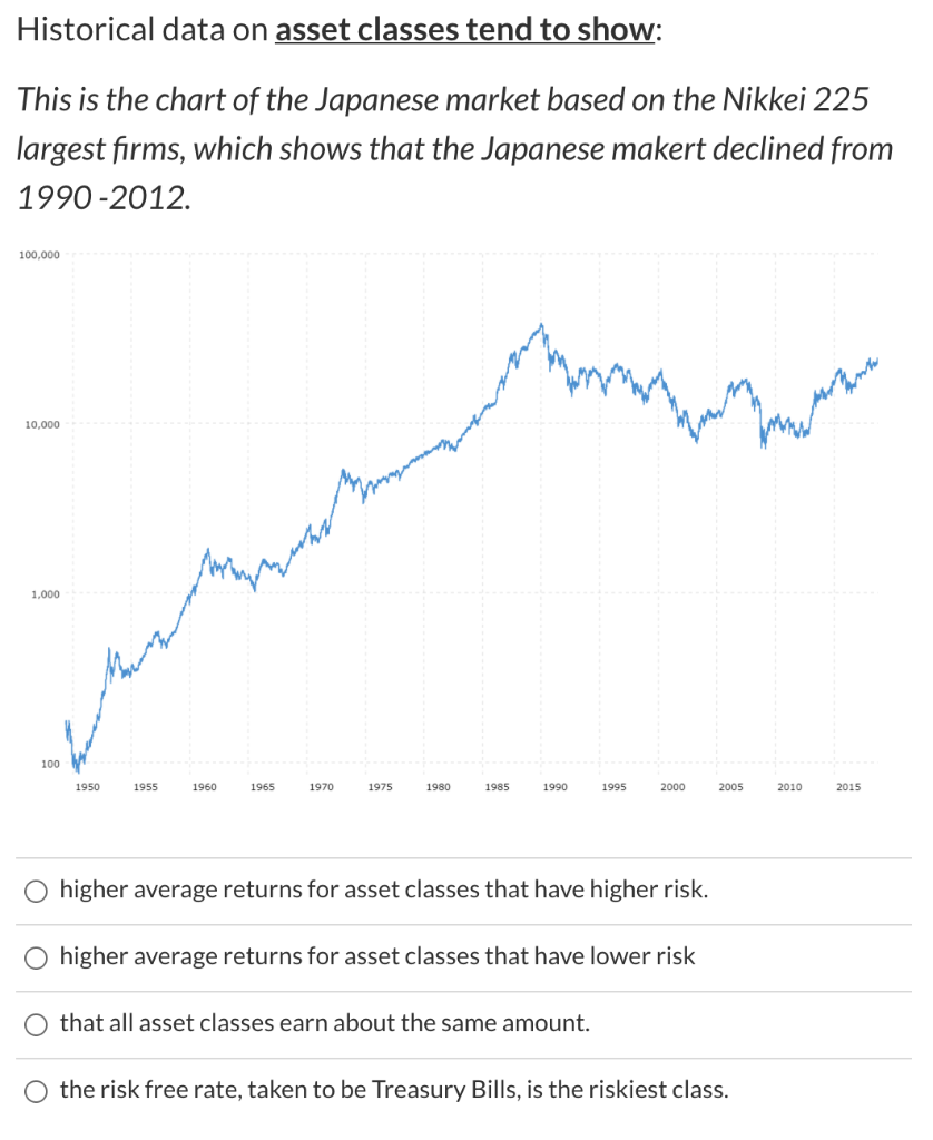 Historical data on asset classes tend to show: This is the