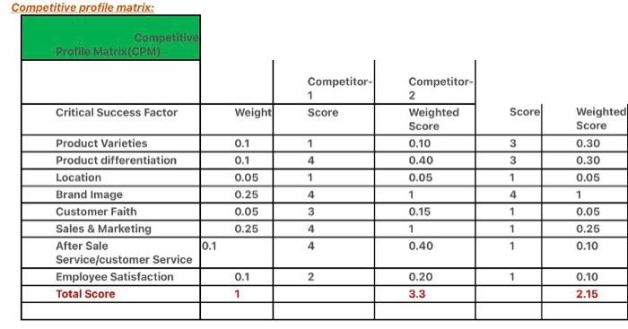 below is a competitive profile matrix constructed using United airlines as the