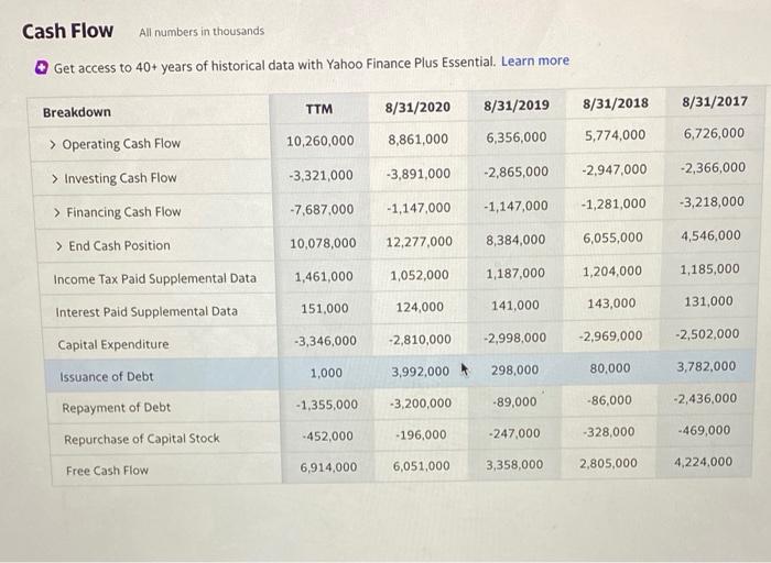 by the selected model Compute cost of equity Estimate terminal value Select