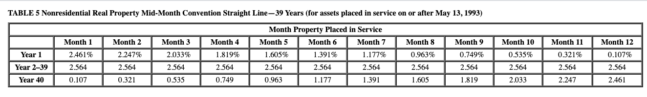 Furniture Placed in Service June 12 February 10 August 21 April 2