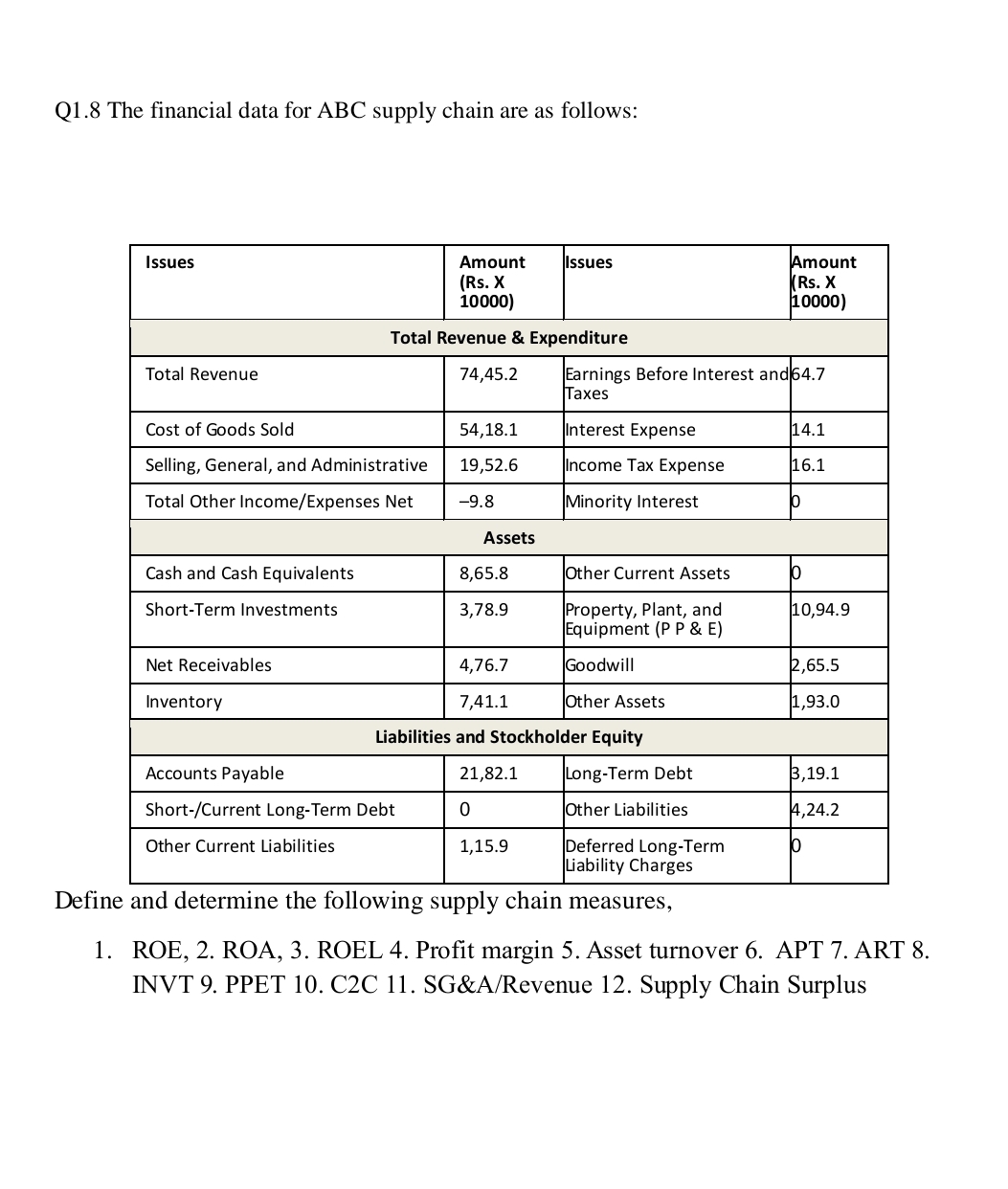  Q1.8 The financial data for ABC supply chain are as follows: