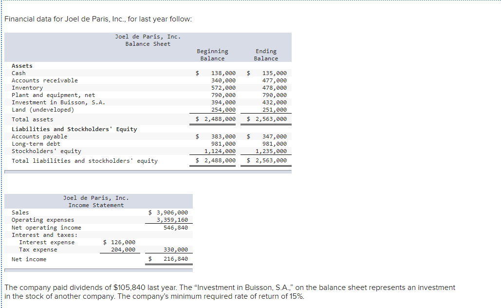  Financial data for Joel de Paris, Inc., for last year follow: