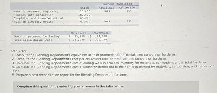  Percent completed Materials Conversion 1008 750 Work in process, beginning Started