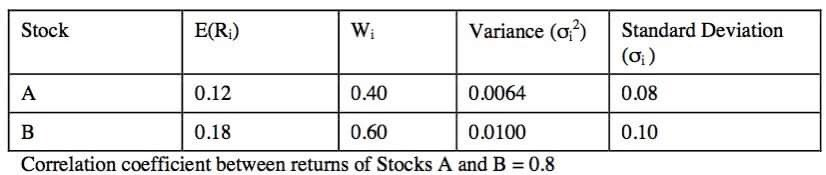  Stock E(R) W Variance (o?) Standard Deviation A 0.12 0.40 0.0064