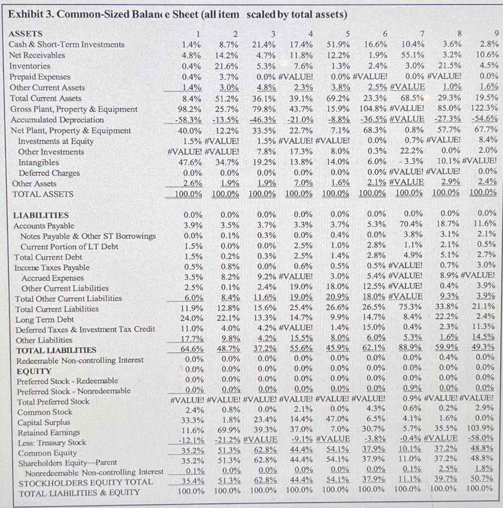 of the different operating, investing, and financing decisions across industries, financial ratios