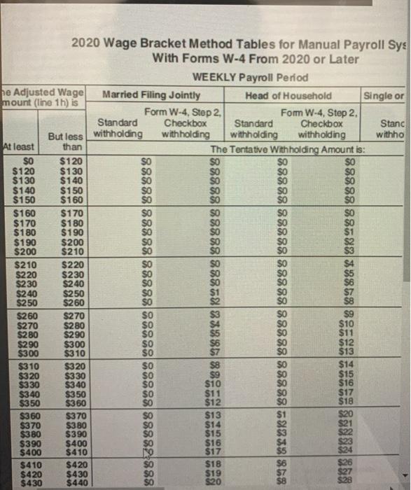 the payroll register, along with each employee's weekly salary, which has remained