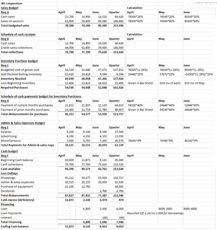 Use the data provided and the budgets you prepared for JKL