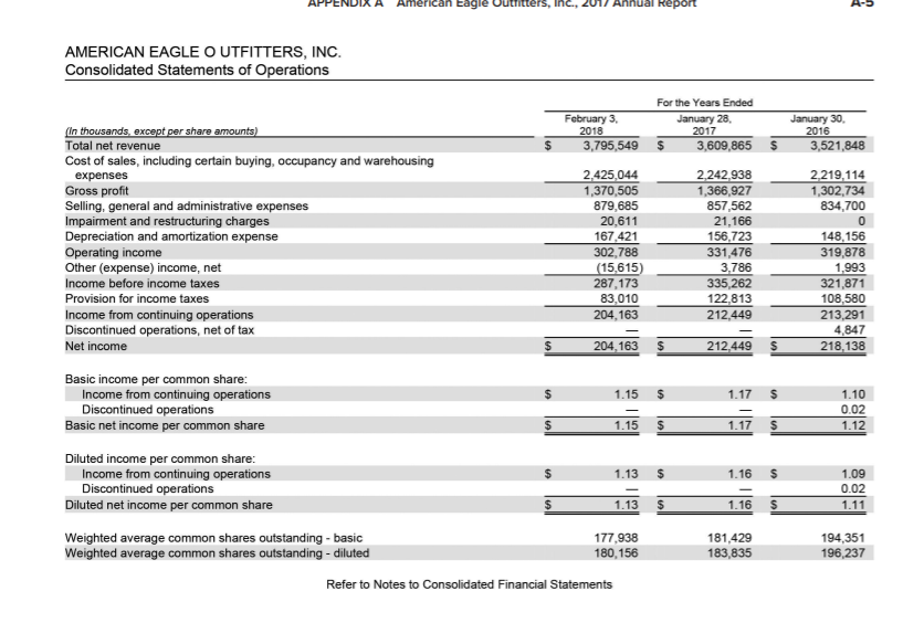 EAGLE OUTFITTERS, INC. Consolidated Balance Sheets February 3, 2018 January 28, 2017