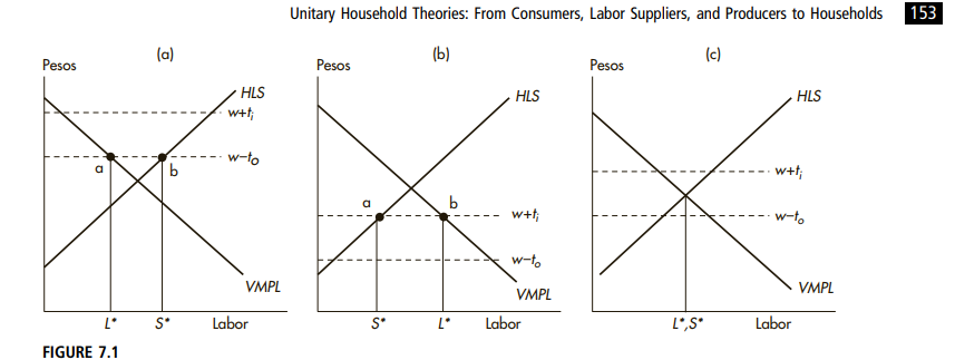 three situations in which a farm household might find itself. a. What